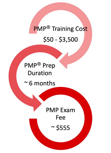 pmp smart card|cost of pmp certification.